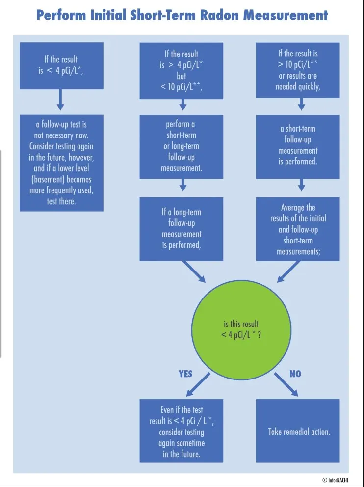 Radon testing diagram showing how a continuous radon monitor works